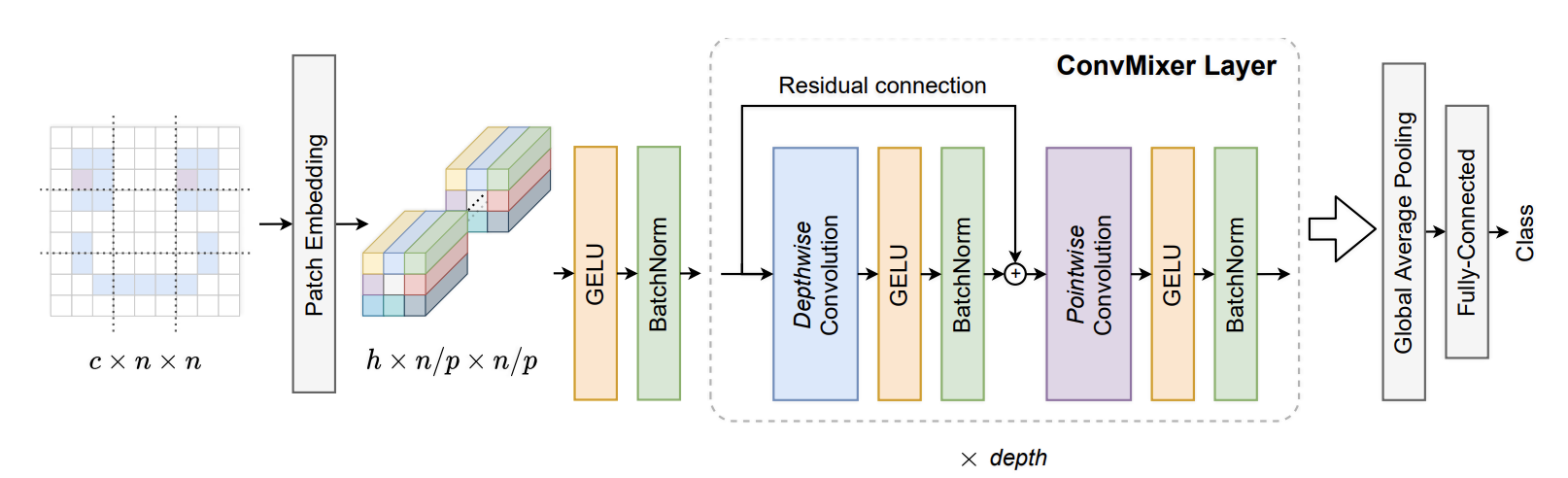 ConvMixer diagram from the paper